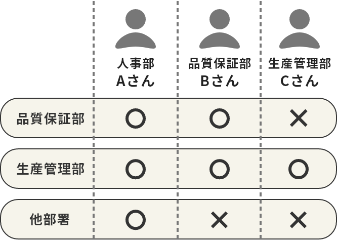 閲覧可能なデータの設定
