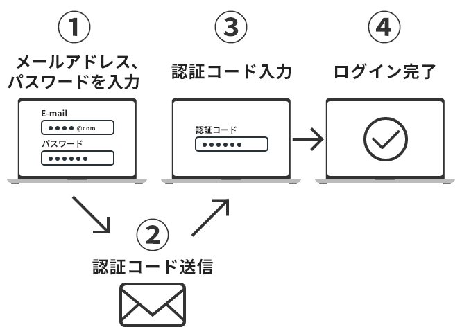 ログイン時の2段階認証