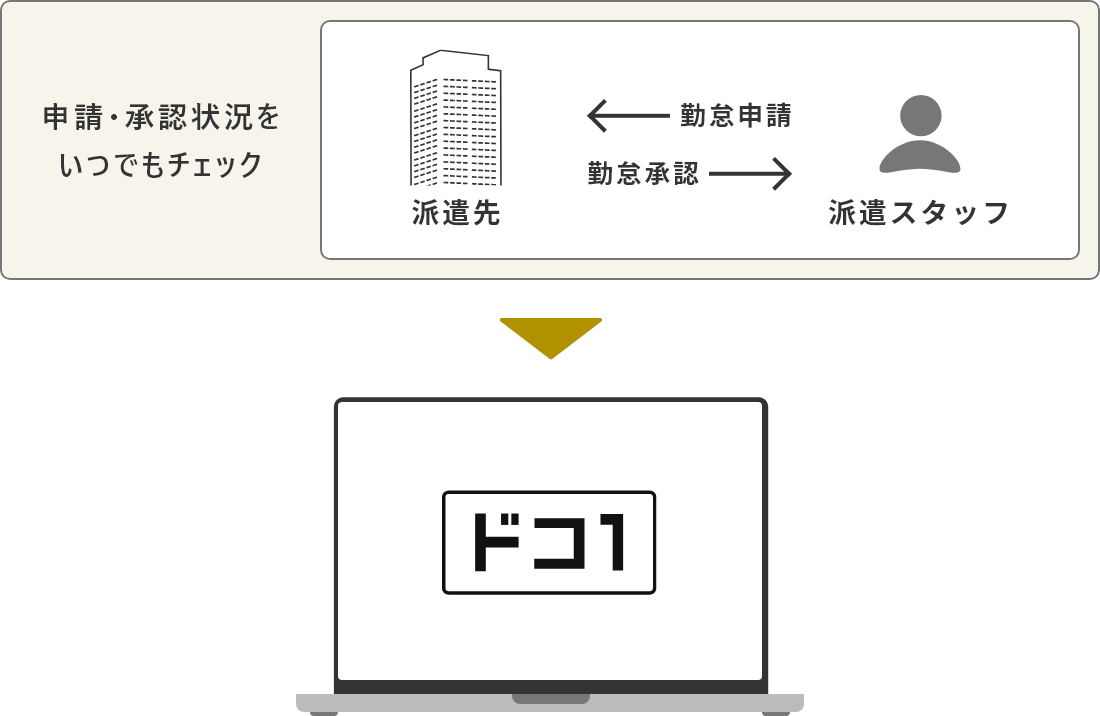 申請・承認状況をいつでもチェック