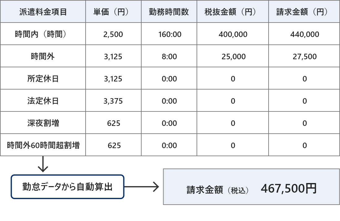請求金額は勤怠データから自動計算