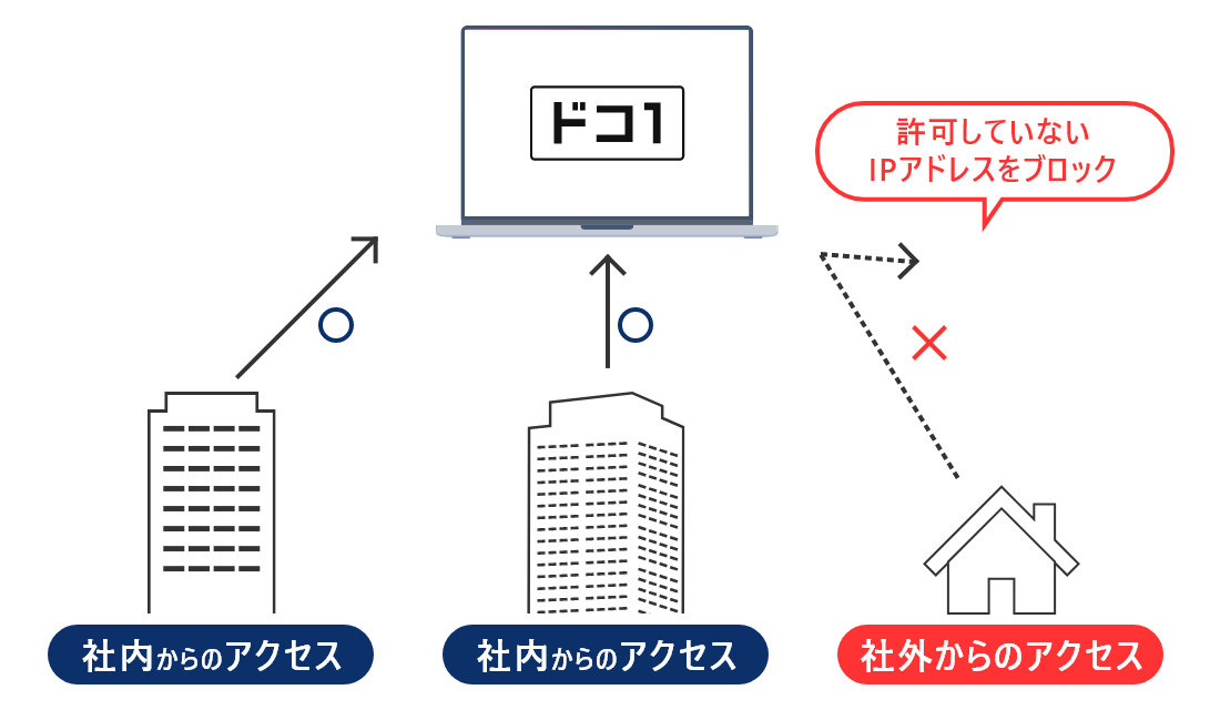 IPアドレス制限で不正アクセスを防止