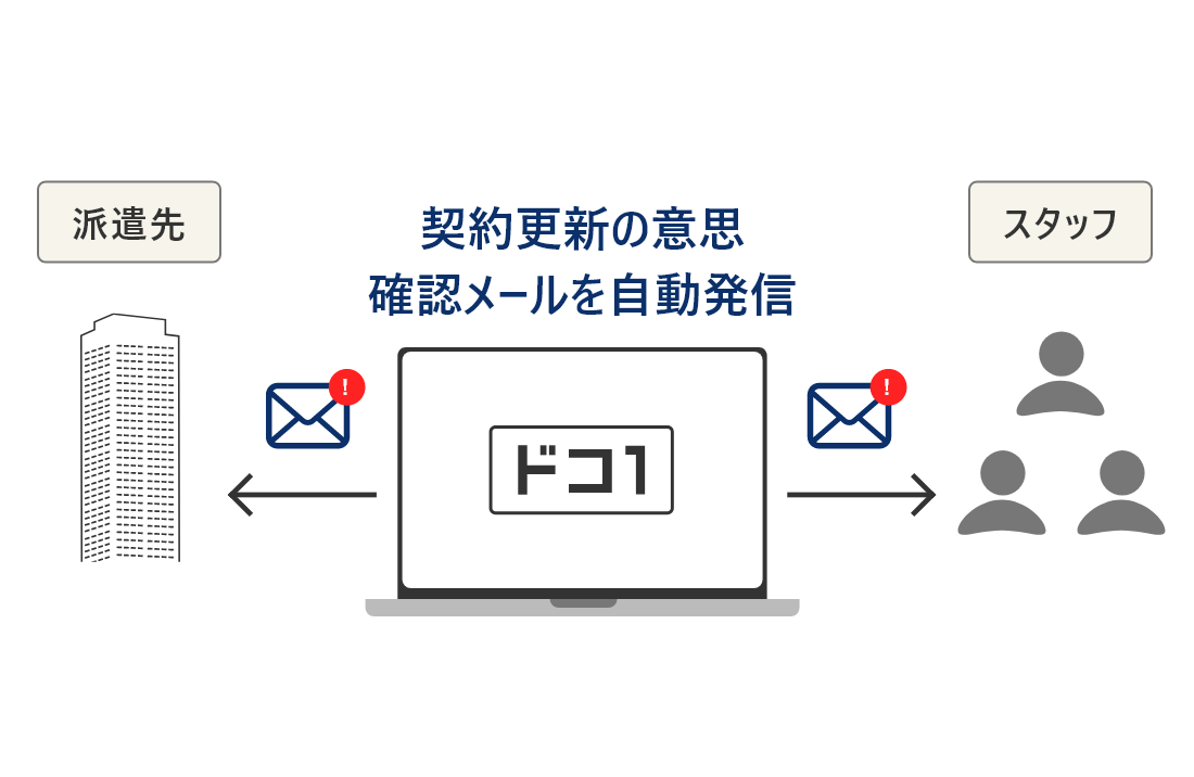 更新の意思確認もドコ1で一元管理