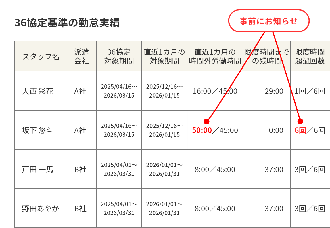 36協定に沿った勤怠管理が可能
