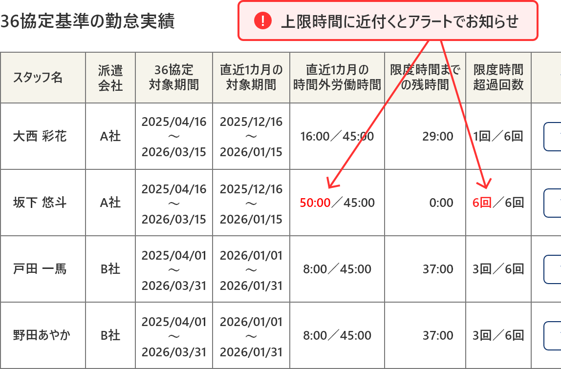 36協定に沿った勤怠管理が可能