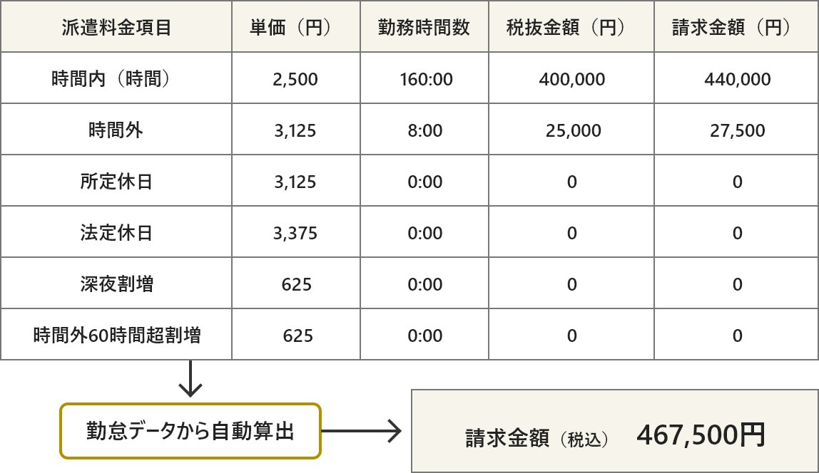 請求金額の自動計算機能