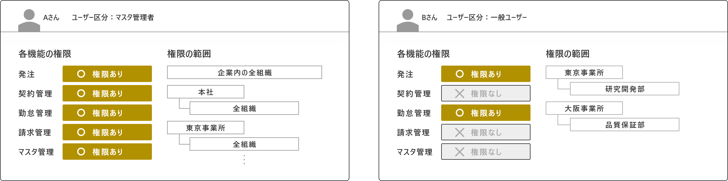ユーザー毎に各機能の利用可否を設定