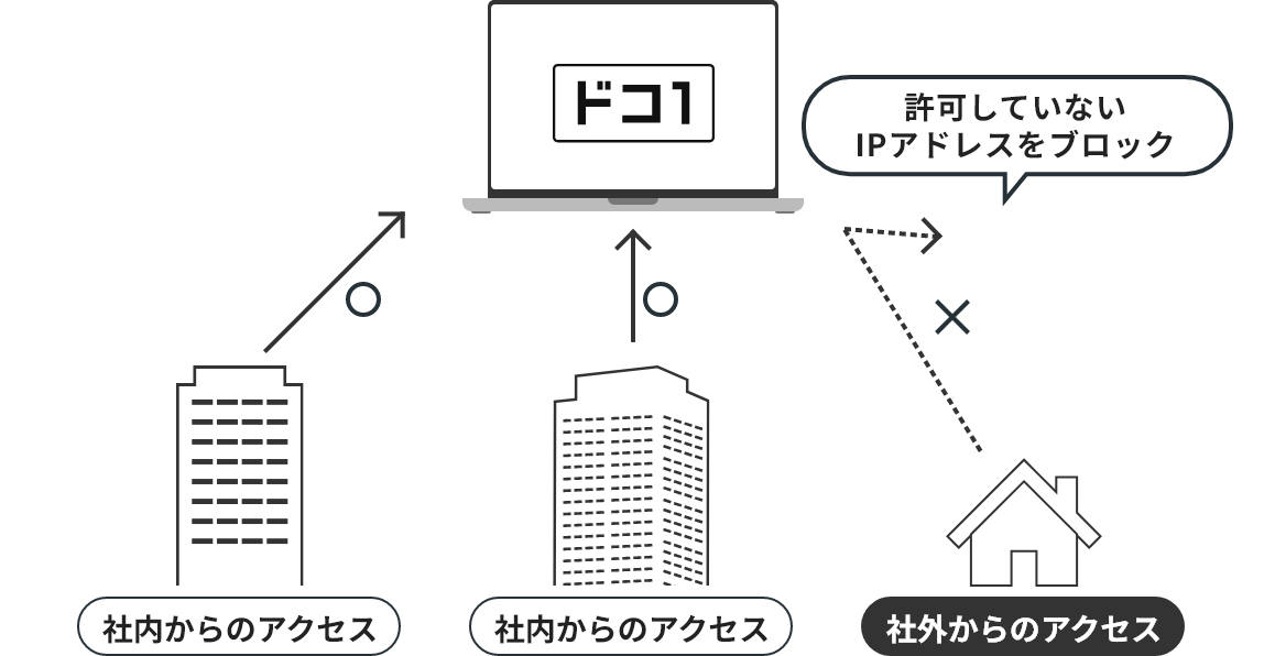 IPアドレス制限で不正アクセスを防止