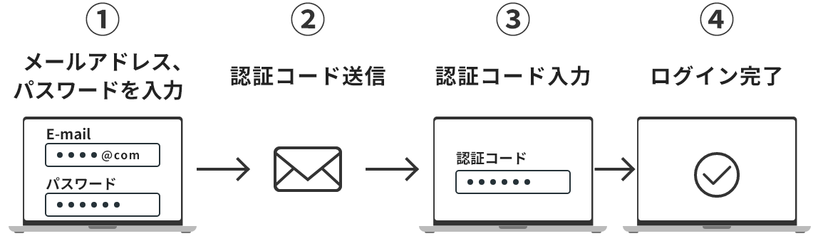 ログイン時の2段階認証