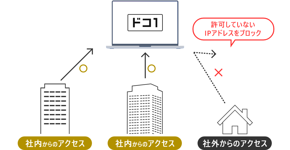 IPアドレス制限で不正アクセスを防止