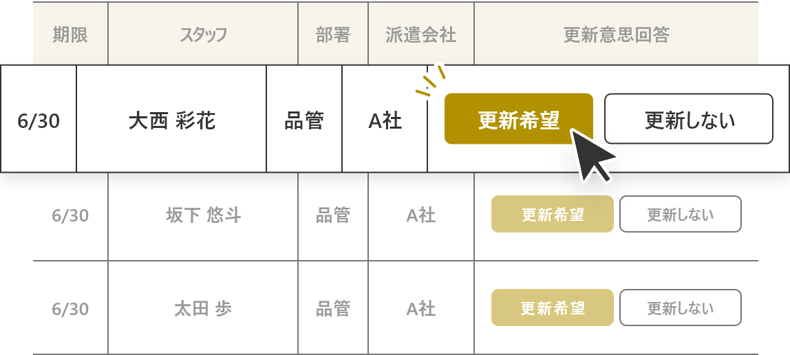 ドコワンなら、更新の意思確認もスムーズ