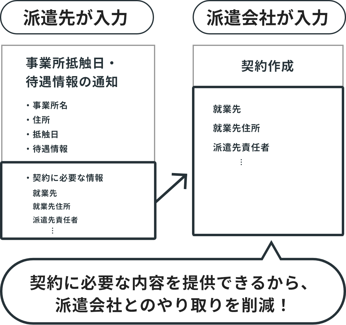 契約に必要な内容を提供できるから、派遣会社とのやり取りを削減！