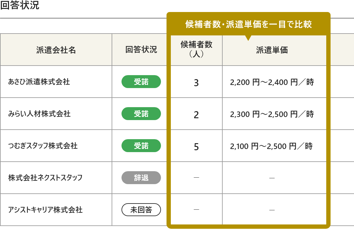 派遣会社の対応状況をいつでも一覧で比較できる