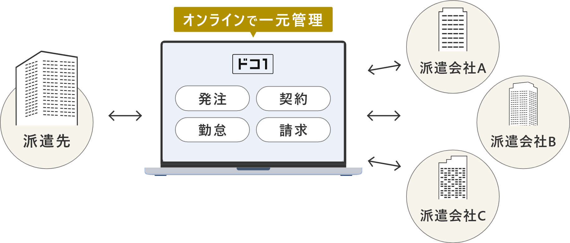 オンラインで一元管理