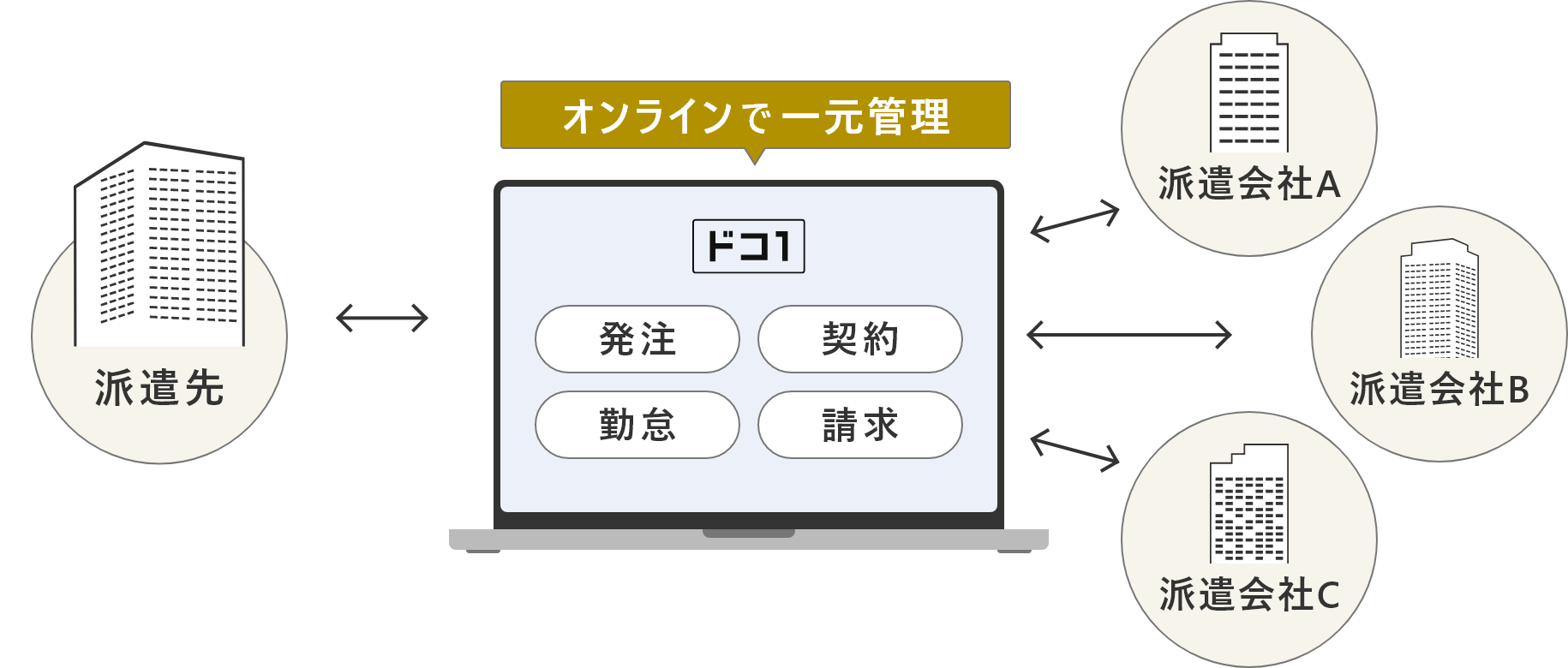オンラインで一元管理