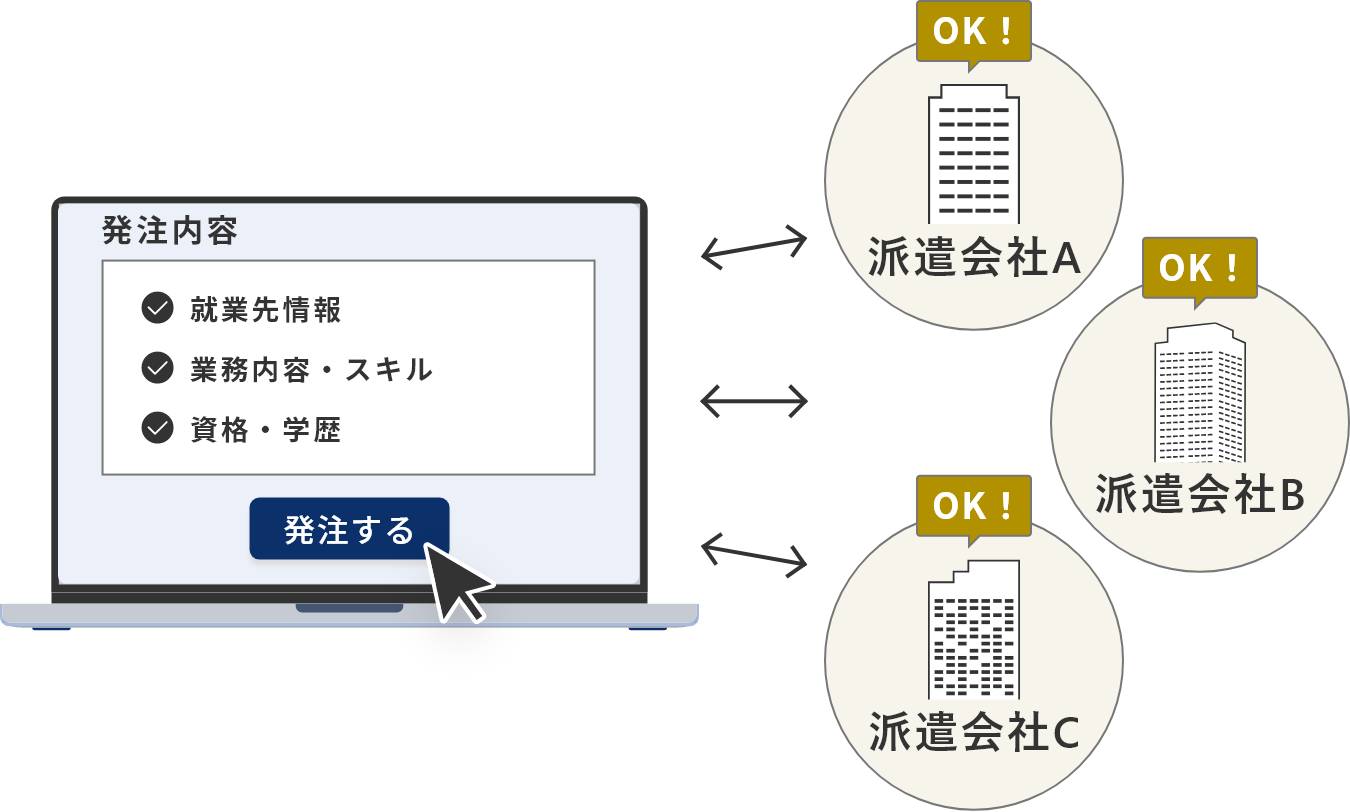 一斉発注後のやり取りを軽減